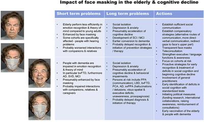 Face Masks Protect From Infection but May Impair Social Cognition in Older Adults and People With Dementia